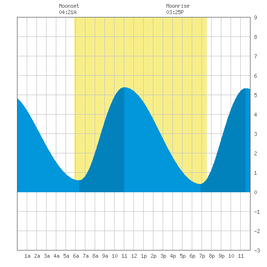 Riverside tide chart for Friday, April 19, 2024