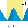Riverside tide chart for Friday, April 19, 2024
