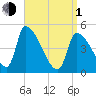 Riverside tide chart for Monday, April 1, 2024