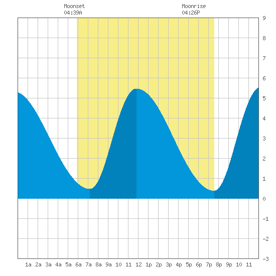 Riverside tide chart for Saturday, April 20, 2024