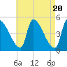 Riverside tide chart for Saturday, April 20, 2024