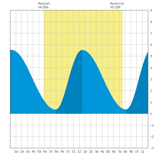 Riverside tide chart for Sunday, April 21, 2024
