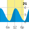 Riverside tide chart for Sunday, April 21, 2024
