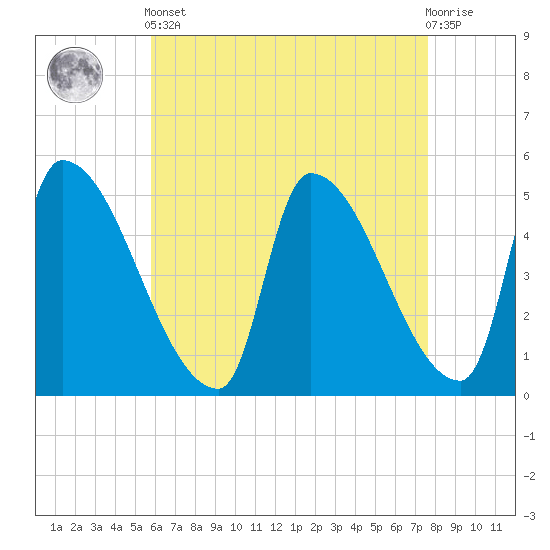 Riverside tide chart for Tuesday, April 23, 2024