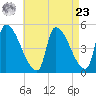 Riverside tide chart for Tuesday, April 23, 2024