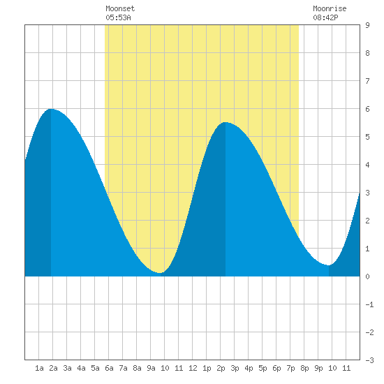 Riverside tide chart for Wednesday, April 24, 2024