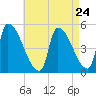Riverside tide chart for Wednesday, April 24, 2024