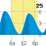 Riverside tide chart for Thursday, April 25, 2024