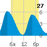 Riverside tide chart for Saturday, April 27, 2024