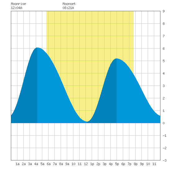 Riverside tide chart for Sunday, April 28, 2024