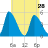 Riverside tide chart for Sunday, April 28, 2024