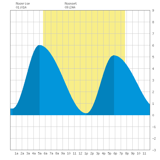 Riverside tide chart for Monday, April 29, 2024