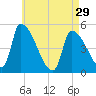 Riverside tide chart for Monday, April 29, 2024
