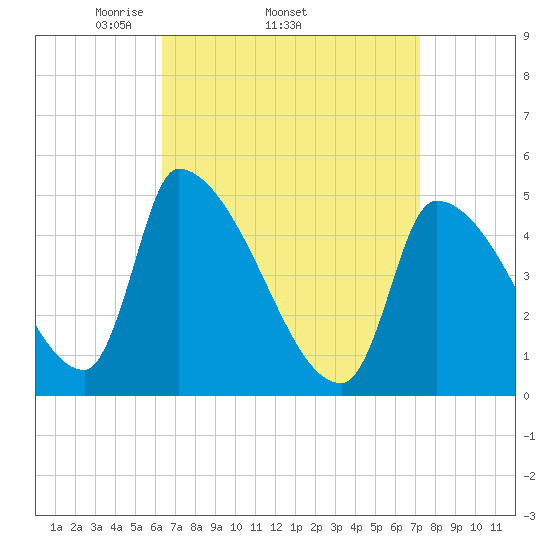 Riverside tide chart for Tuesday, April 2, 2024