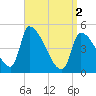Riverside tide chart for Tuesday, April 2, 2024