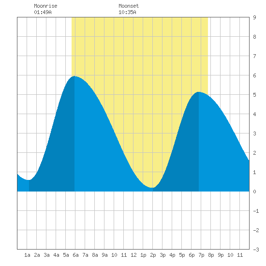 Riverside tide chart for Tuesday, April 30, 2024
