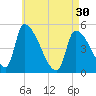 Riverside tide chart for Tuesday, April 30, 2024