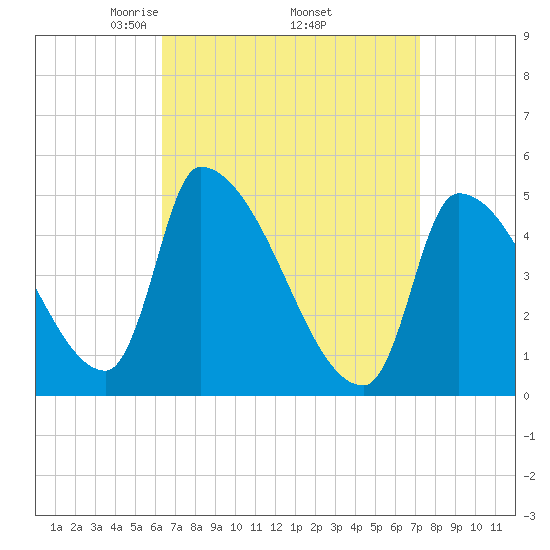 Riverside tide chart for Wednesday, April 3, 2024