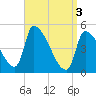 Riverside tide chart for Wednesday, April 3, 2024