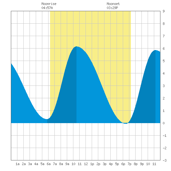 Riverside tide chart for Friday, April 5, 2024