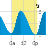 Riverside tide chart for Friday, April 5, 2024