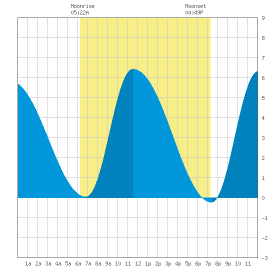 Riverside tide chart for Saturday, April 6, 2024