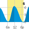 Riverside tide chart for Saturday, April 6, 2024