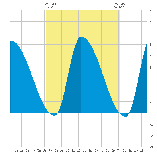 Riverside tide chart for Sunday, April 7, 2024