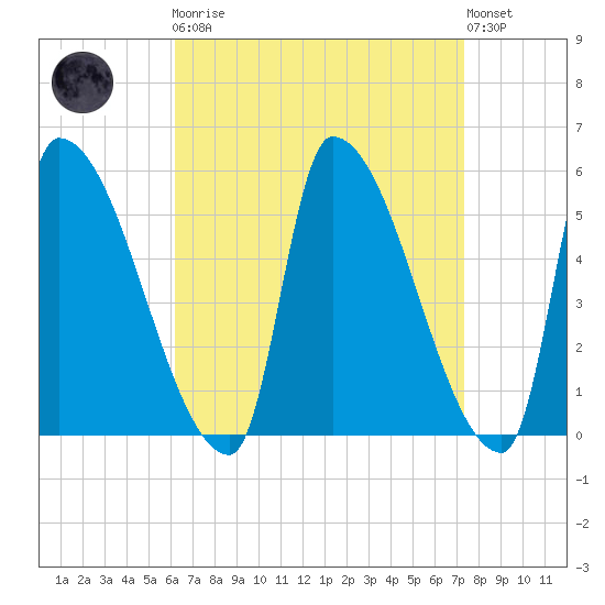 Riverside tide chart for Monday, April 8, 2024