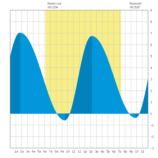 Riverside tide chart for Tuesday, April 9, 2024