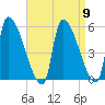 Riverside tide chart for Tuesday, April 9, 2024