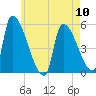Riverside tide chart for Friday, May 10, 2024