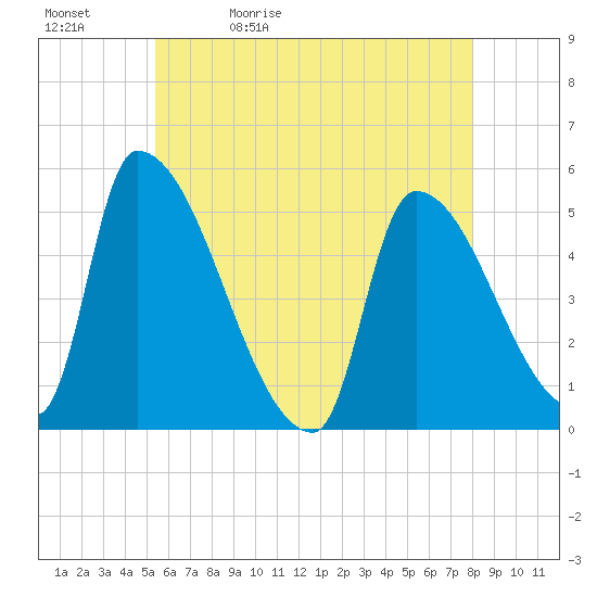 Riverside tide chart for Sunday, May 12, 2024