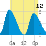 Riverside tide chart for Sunday, May 12, 2024