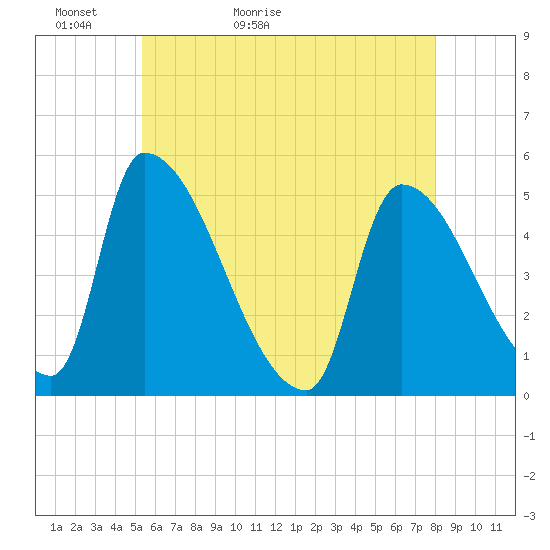 Riverside tide chart for Monday, May 13, 2024