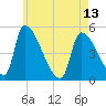 Riverside tide chart for Monday, May 13, 2024