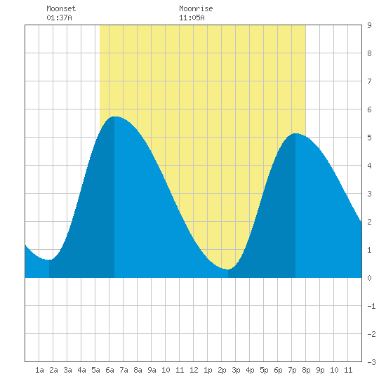 Riverside tide chart for Tuesday, May 14, 2024