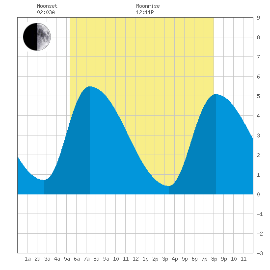 Riverside tide chart for Wednesday, May 15, 2024