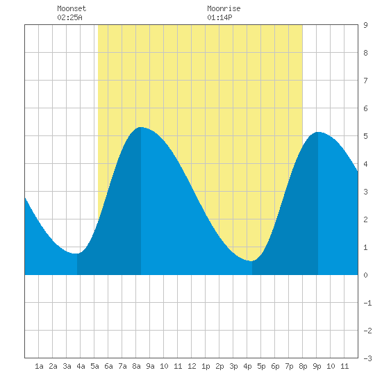 Riverside tide chart for Thursday, May 16, 2024