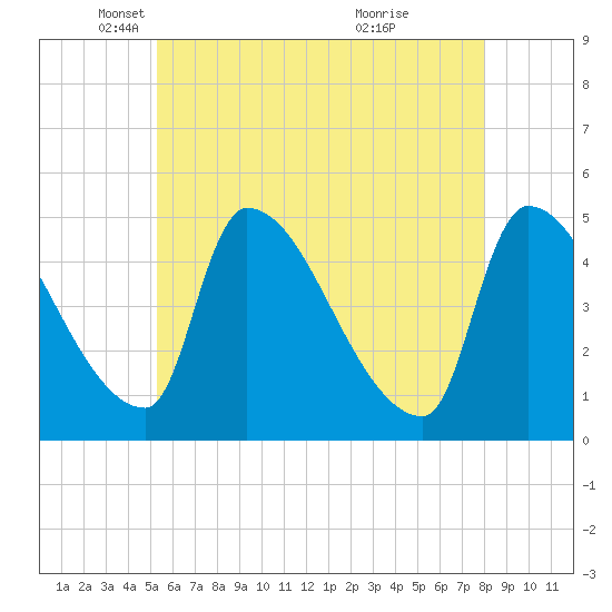 Riverside tide chart for Friday, May 17, 2024