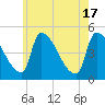 Riverside tide chart for Friday, May 17, 2024