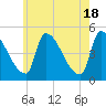 Riverside tide chart for Saturday, May 18, 2024