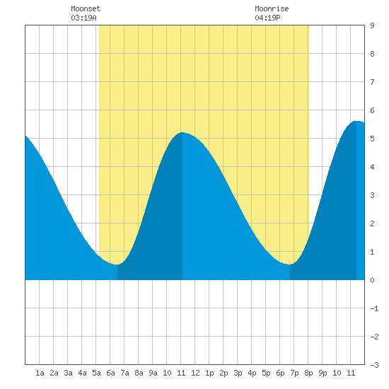 Riverside tide chart for Sunday, May 19, 2024