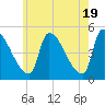 Riverside tide chart for Sunday, May 19, 2024