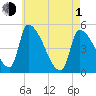 Riverside tide chart for Wednesday, May 1, 2024