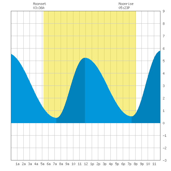 Riverside tide chart for Monday, May 20, 2024