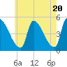 Riverside tide chart for Monday, May 20, 2024