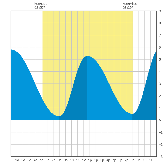 Riverside tide chart for Tuesday, May 21, 2024