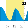 Riverside tide chart for Wednesday, May 22, 2024