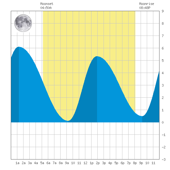 Riverside tide chart for Thursday, May 23, 2024